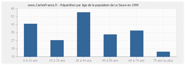 Répartition par âge de la population de Le Seure en 1999